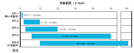 ASK株式会社　デジタルフローセンサー DFS